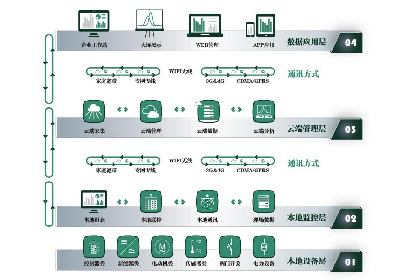 微电网控制策略与集成系统