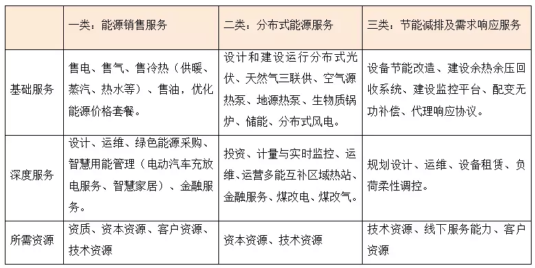 综合能源服务 一个数万亿的巨大市场