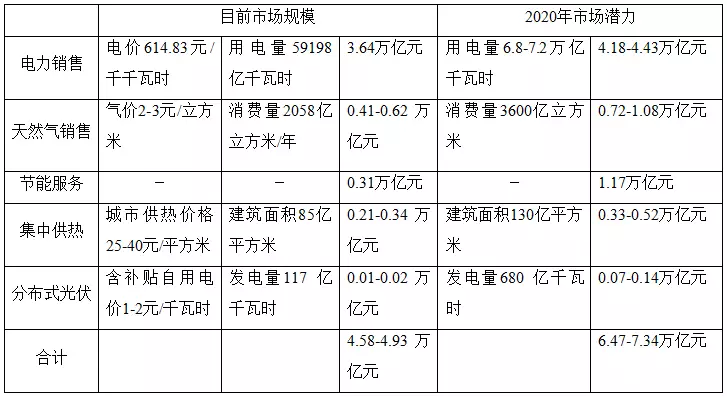 综合能源服务 一个数万亿的巨大市场