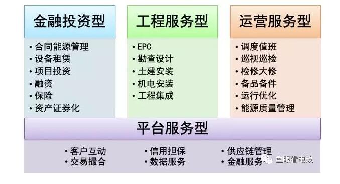 综合能源服务公司的四种类型