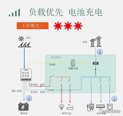 家庭户用光伏储能系统工作场景的八大运营模式