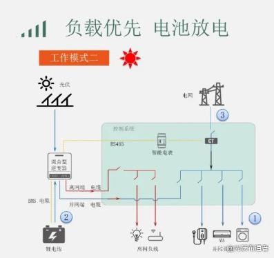 家庭户用光伏储能系统工作场景的八大运营模式