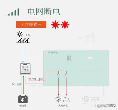 家庭户用光伏储能系统工作场景的八大运营模式