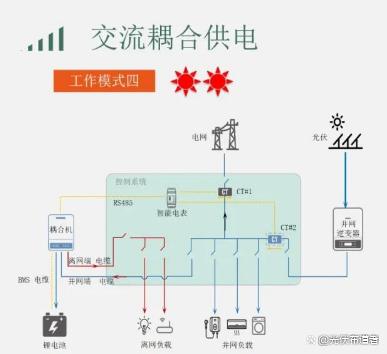 家庭户用光伏储能系统工作场景的八大运营模式