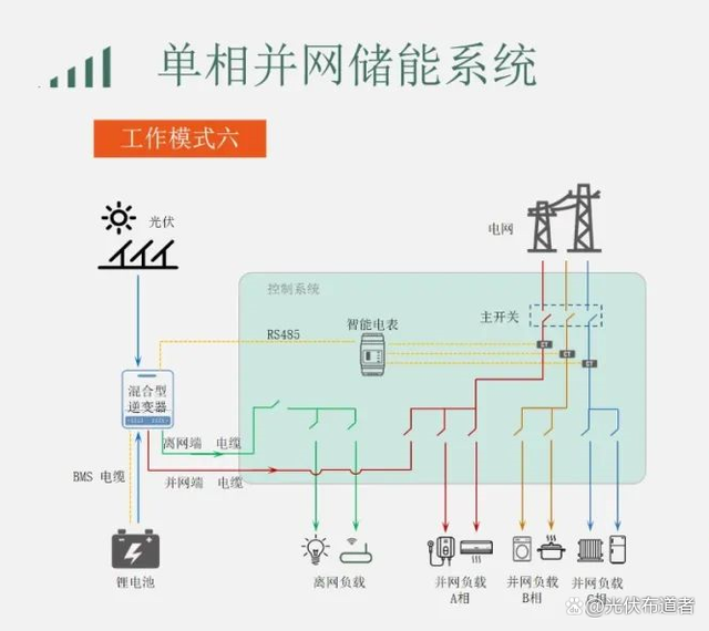 家庭户用光伏储能系统工作场景的八大运营模式