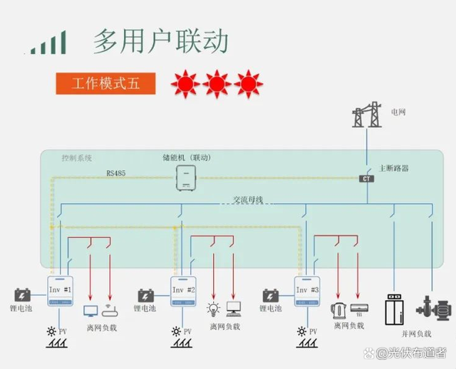 家庭户用光伏储能系统工作场景的八大运营模式