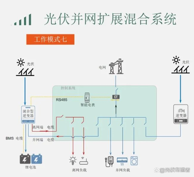 家庭户用光伏储能系统工作场景的八大运营模式