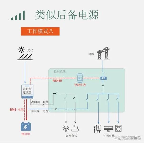 家庭户用光伏储能系统工作场景的八大运营模式